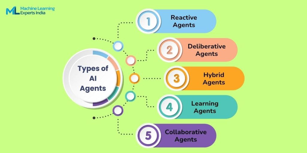types of AI Agents