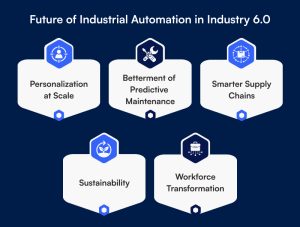 Industry 6.0 automation: personalization, predictive maintenance, smart supply chains, sustainability, workforce transformation.