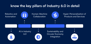 Key pillars of Industry 6.0 including robotics and automation, AI, human-machine collaboration, sustainability, and product personalization.